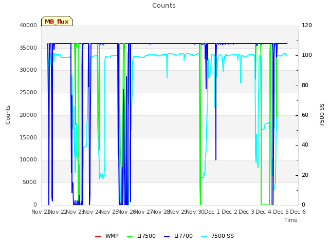 plot of Counts