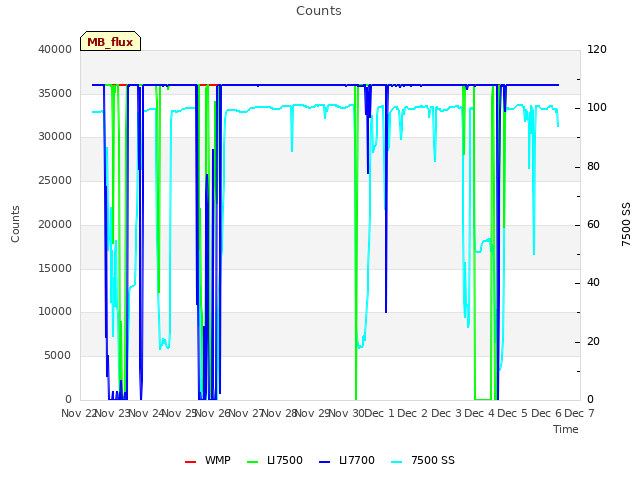 plot of Counts