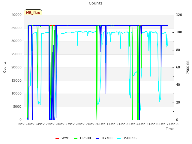 plot of Counts