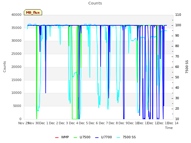plot of Counts