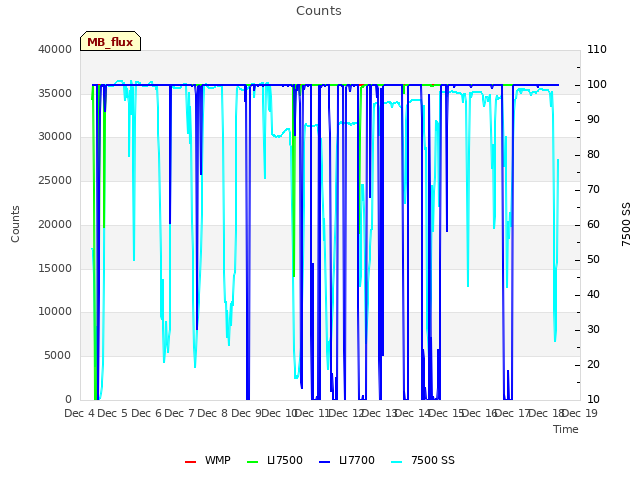 plot of Counts