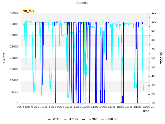 plot of Counts