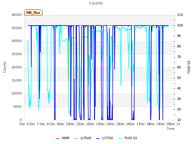 plot of Counts