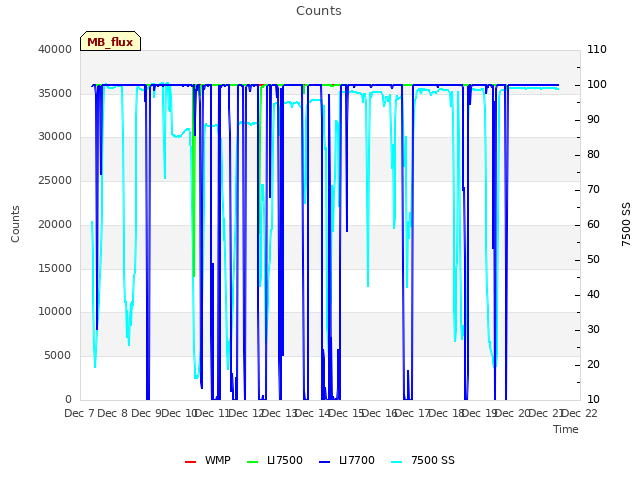 plot of Counts
