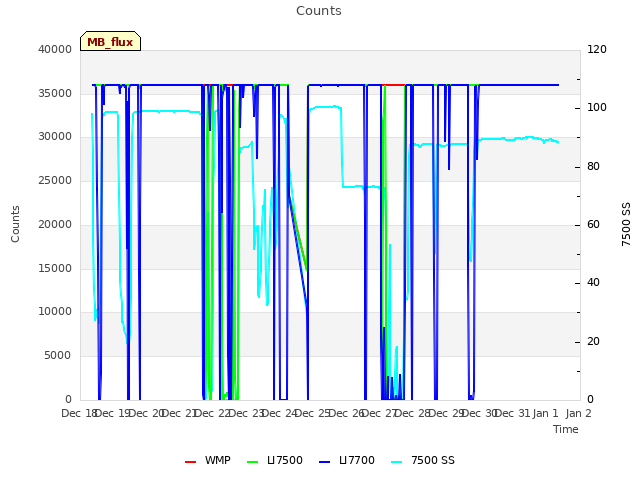 plot of Counts