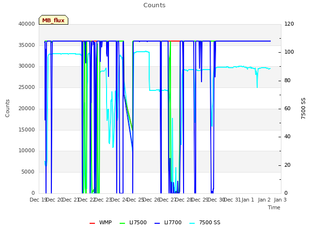 plot of Counts