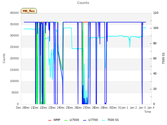 plot of Counts