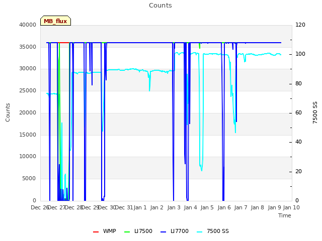 plot of Counts