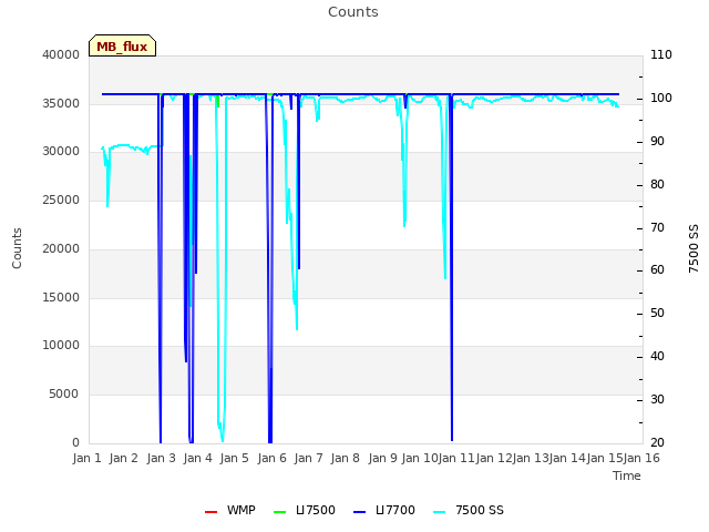 plot of Counts
