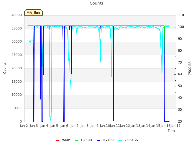 plot of Counts