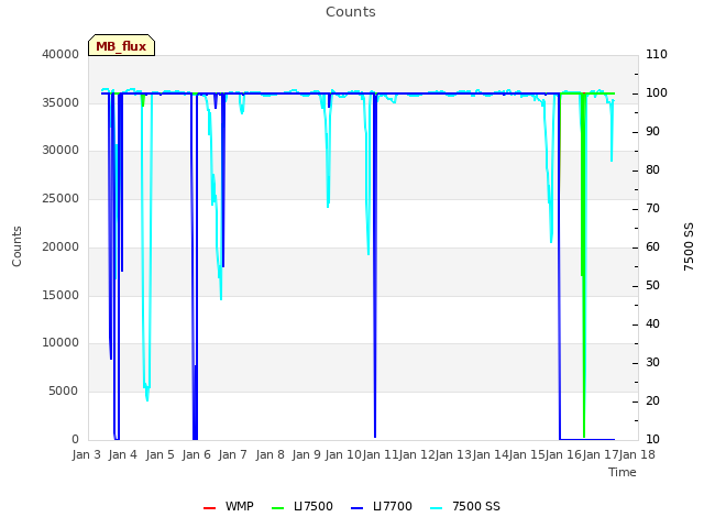 plot of Counts