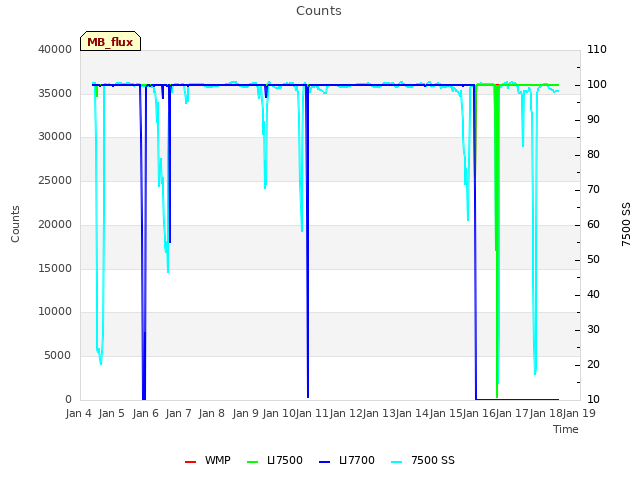 plot of Counts