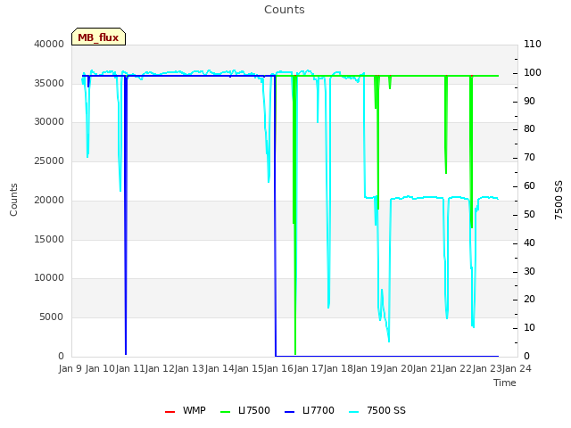 plot of Counts