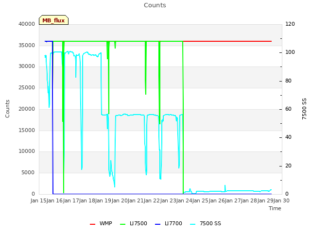 plot of Counts