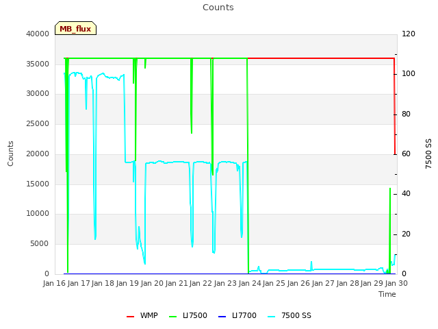 plot of Counts