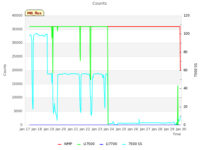 plot of Counts