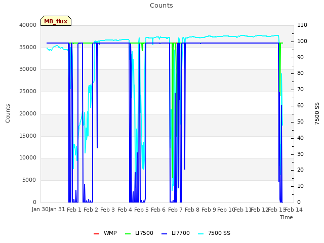 plot of Counts