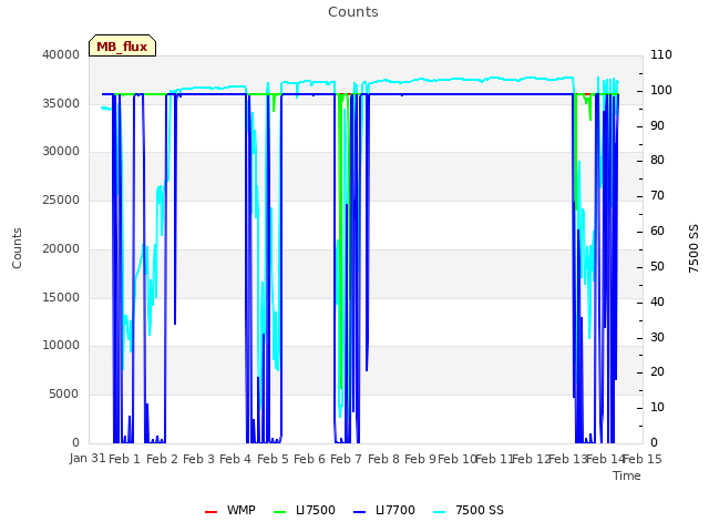 plot of Counts