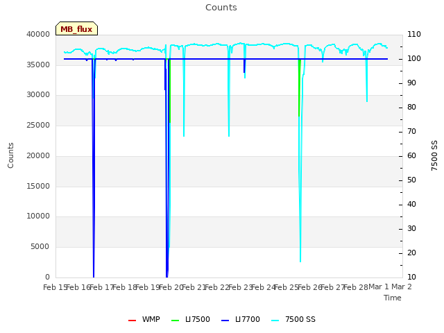 plot of Counts