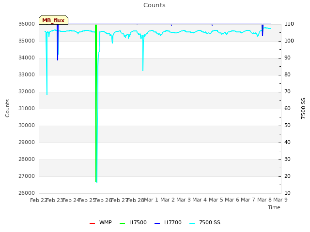 plot of Counts