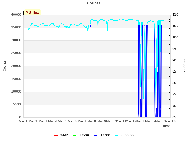 plot of Counts