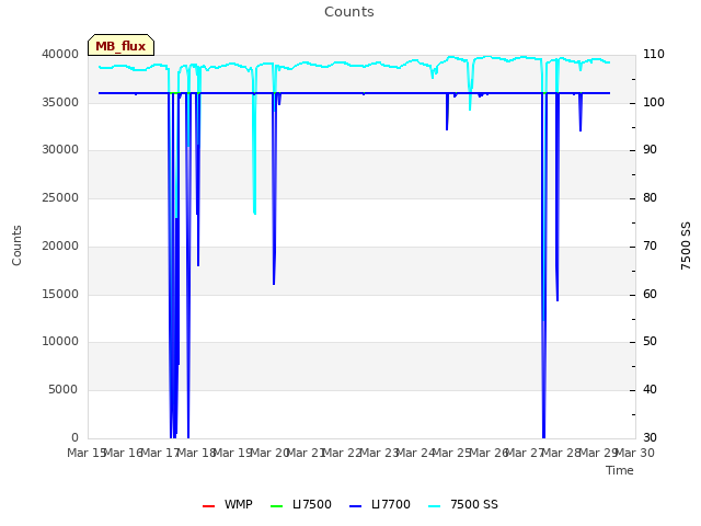 plot of Counts