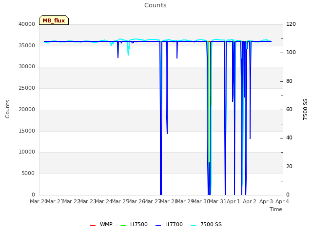 plot of Counts
