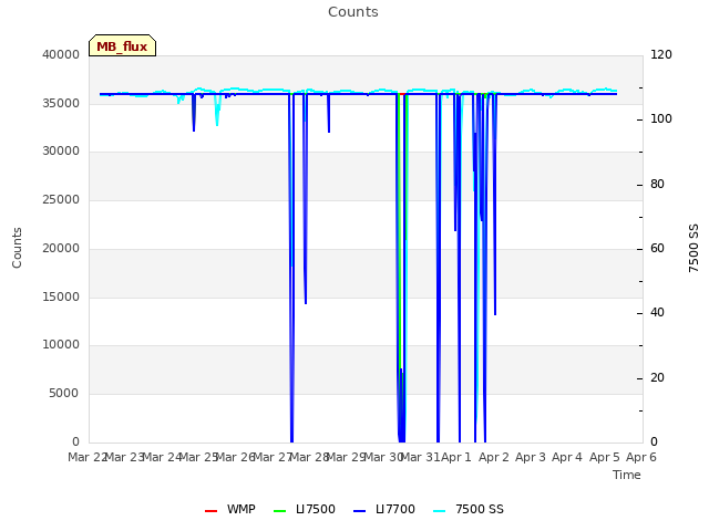 plot of Counts