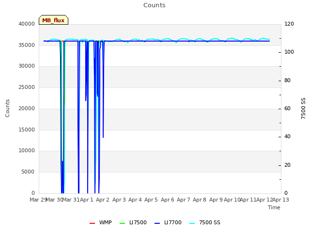 plot of Counts