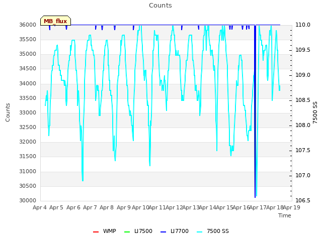 plot of Counts