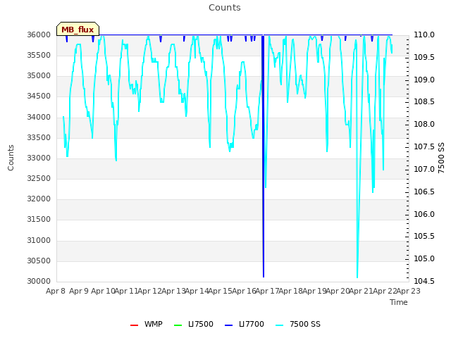 plot of Counts