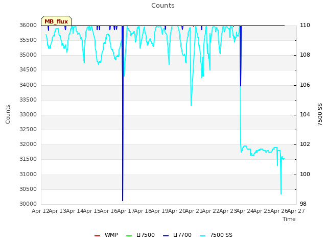plot of Counts