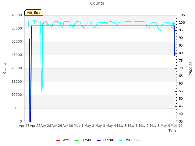 plot of Counts