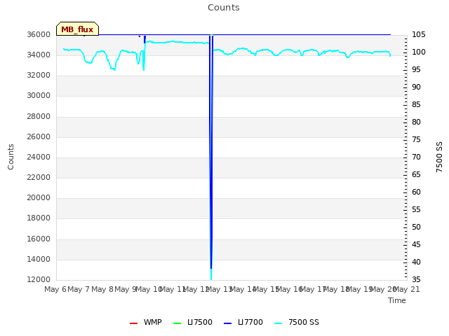 plot of Counts