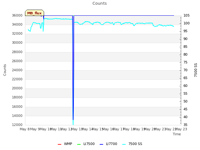 plot of Counts