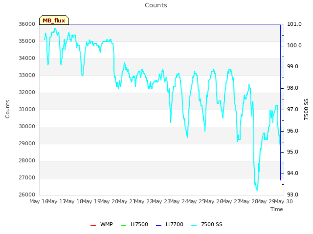 plot of Counts