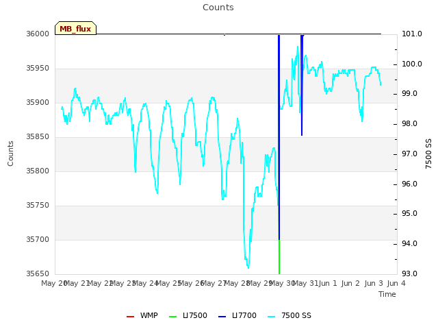 plot of Counts