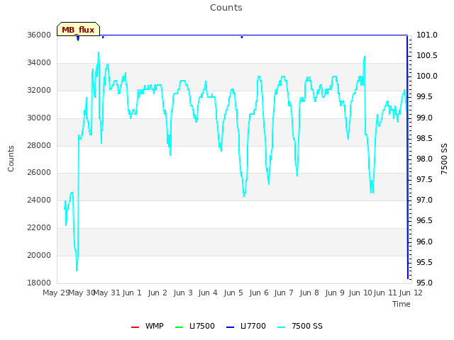 plot of Counts
