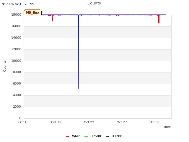 Explore the graph:Counts in a new window