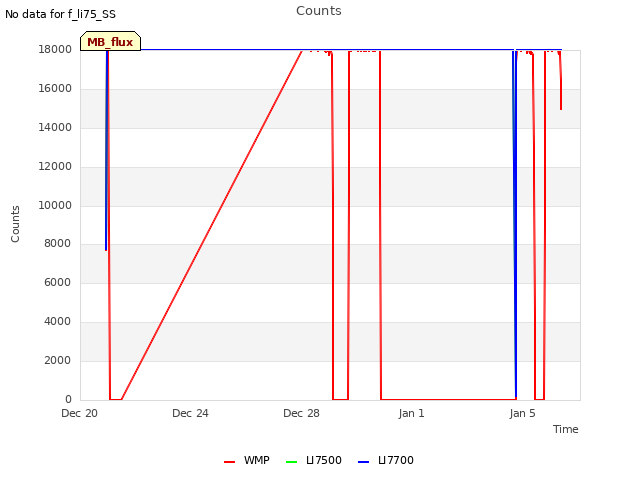 Explore the graph:Counts in a new window