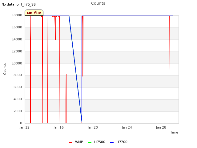 Explore the graph:Counts in a new window