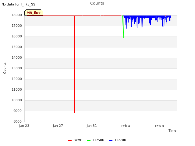 Explore the graph:Counts in a new window