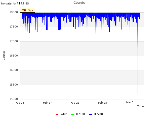 Explore the graph:Counts in a new window
