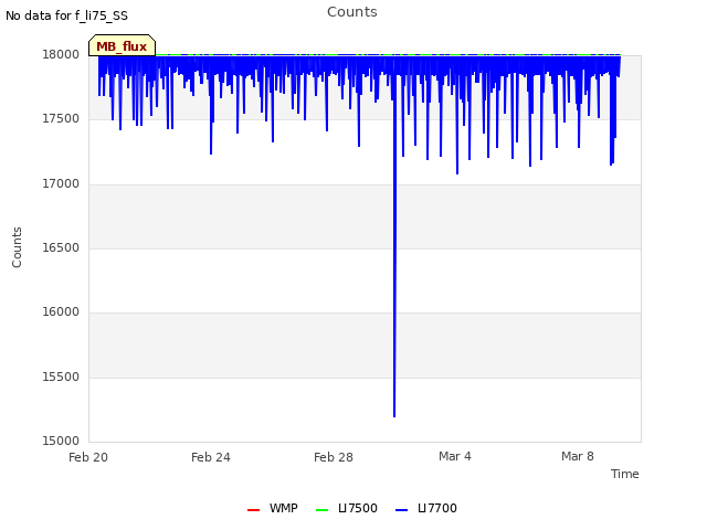Explore the graph:Counts in a new window