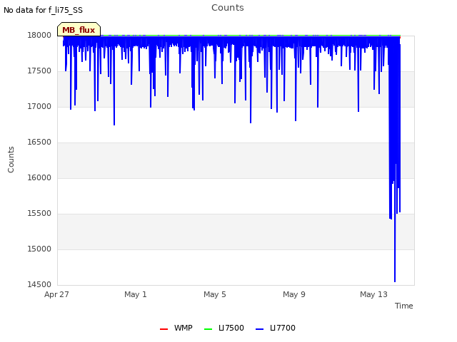 Explore the graph:Counts in a new window