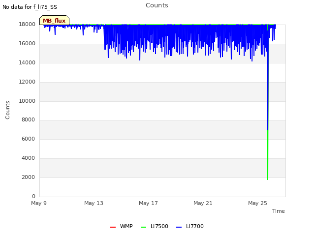 Explore the graph:Counts in a new window