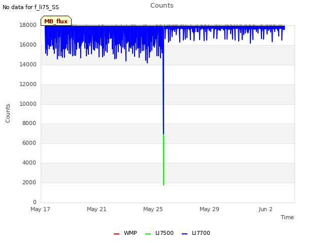 Explore the graph:Counts in a new window