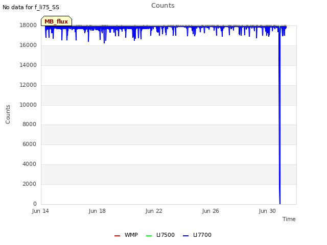 Explore the graph:Counts in a new window