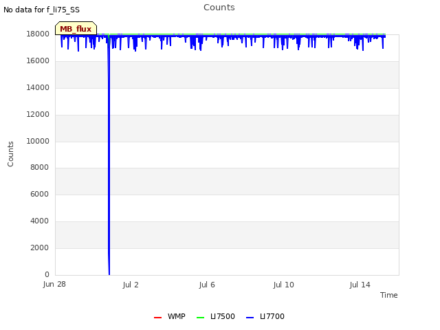 Explore the graph:Counts in a new window
