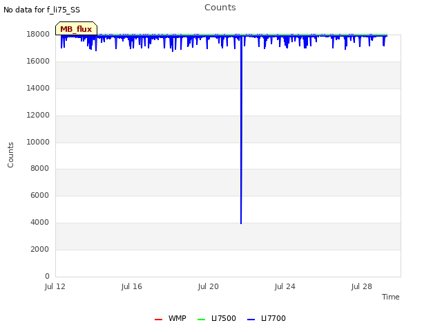 Explore the graph:Counts in a new window